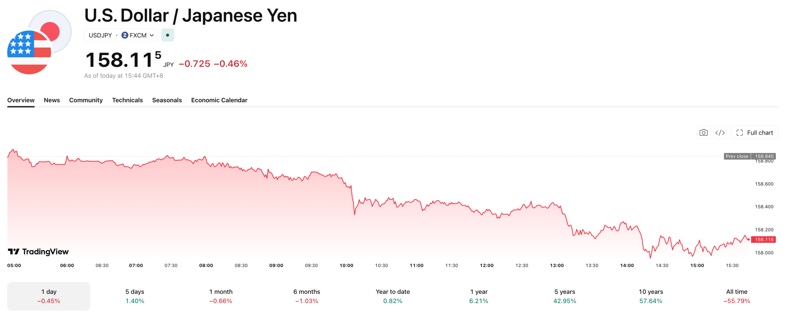 The Yen continues to strengthen against the dollar.