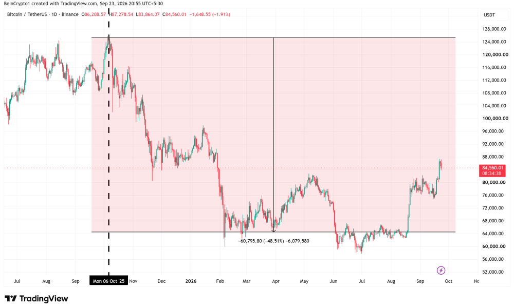 Bitcoin Price Crash Between October 2025 and April 2026