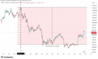 Bitcoin Price Crash Between October 2025 and April 2026