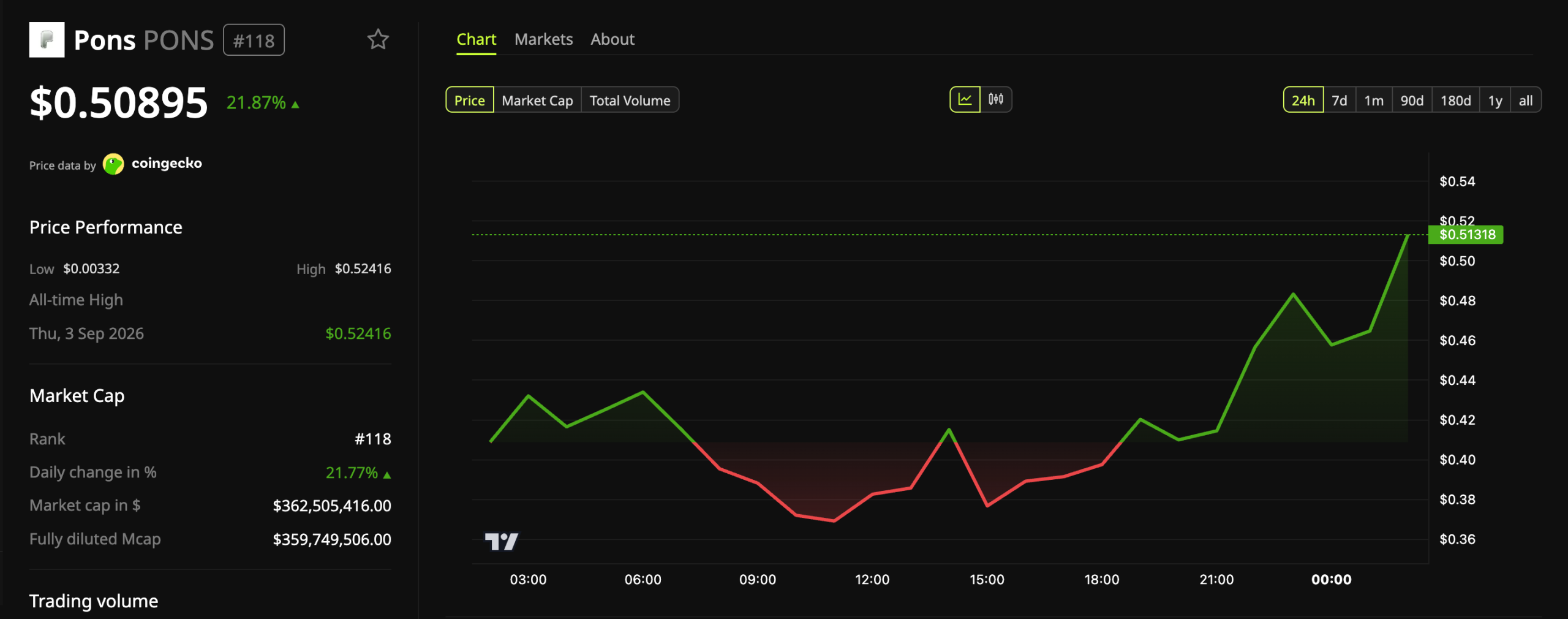 Pons (PONS) Price Performance
