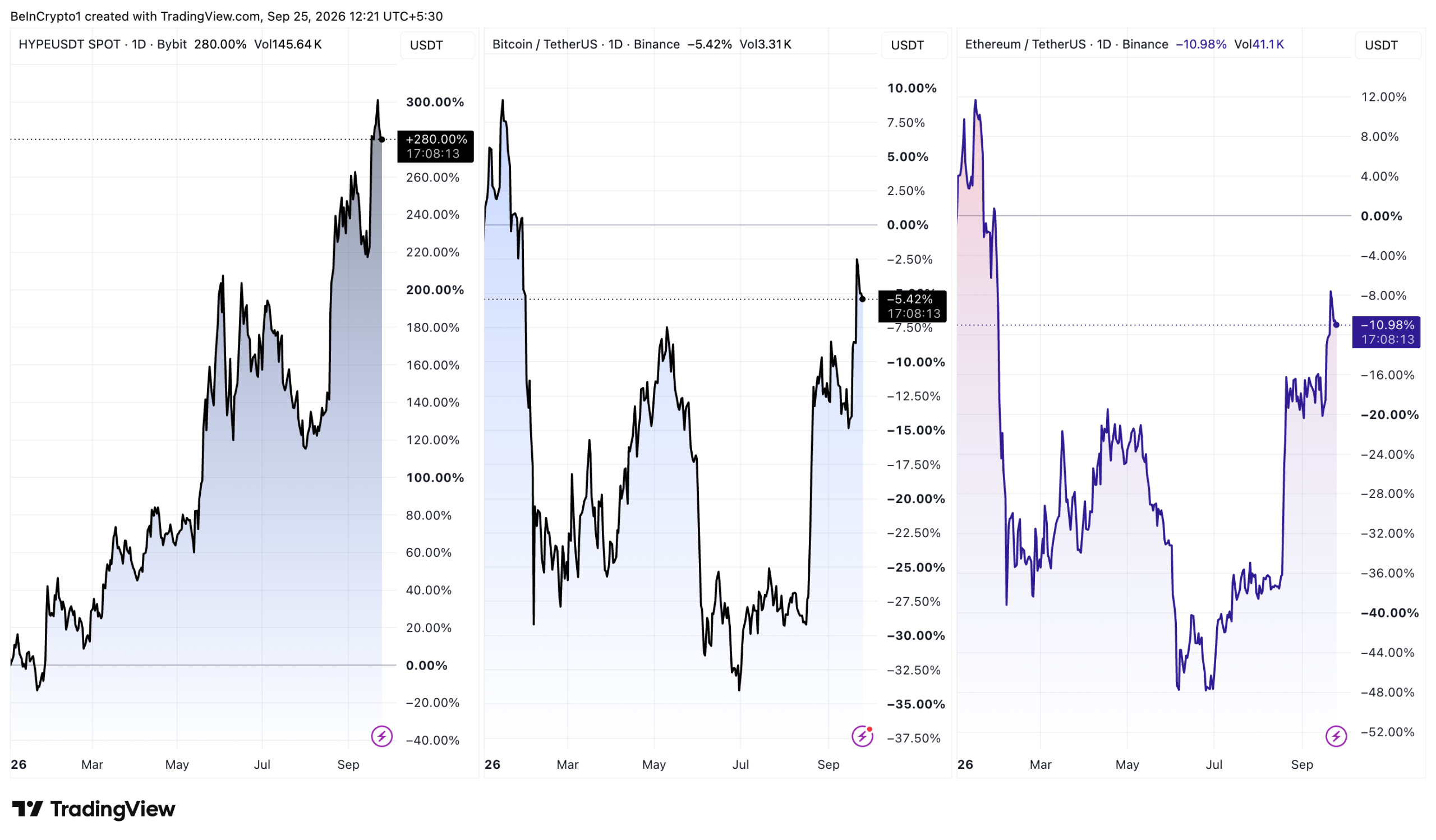 Year-to-date Performance of HYPE, Bitcoin and Ethereum