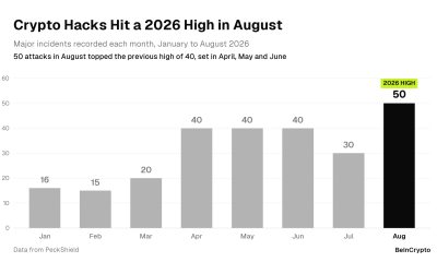 Monthly Crypto Hack Counts in 2026.
