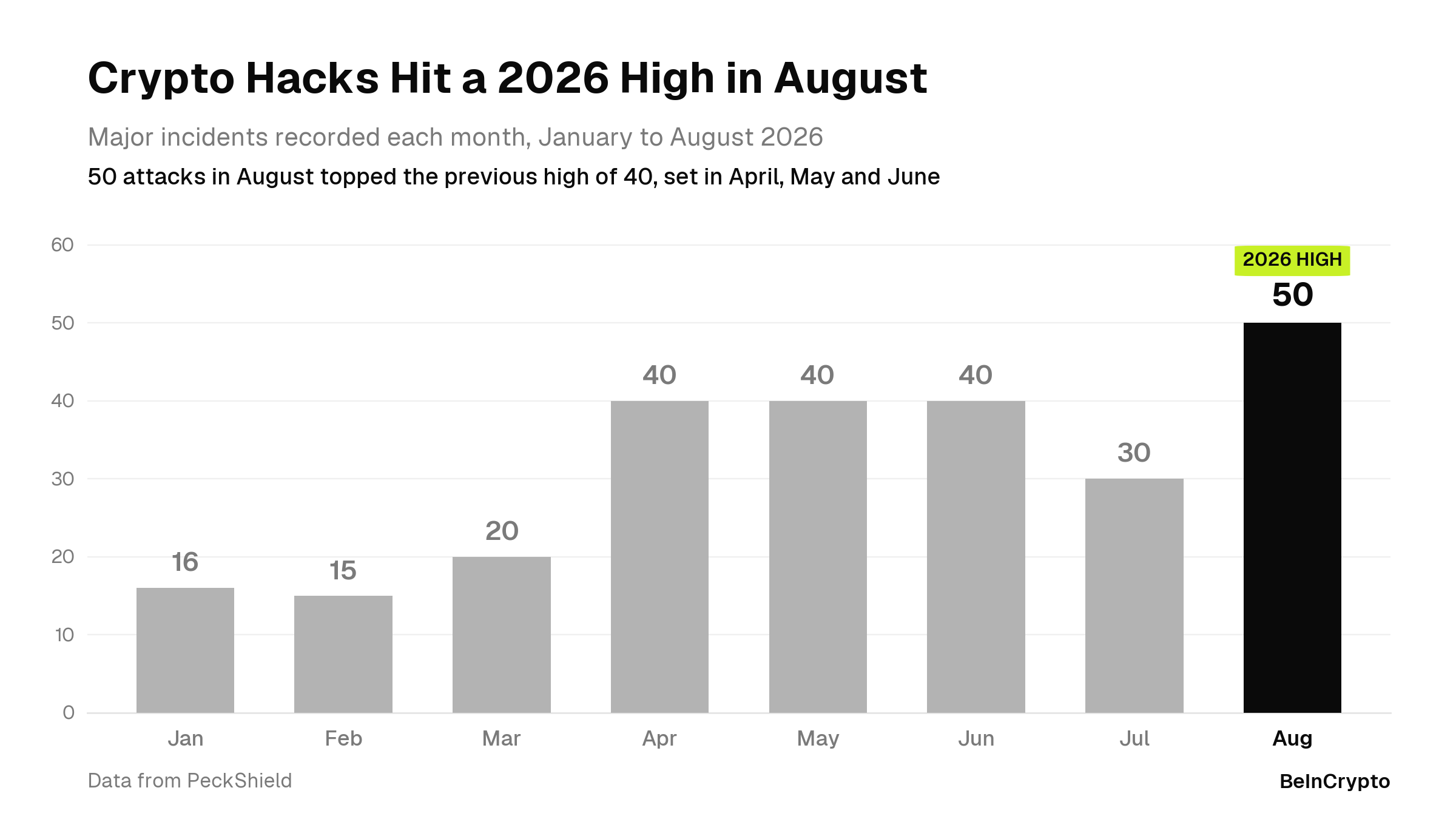 Monthly Crypto Hack Counts in 2026.