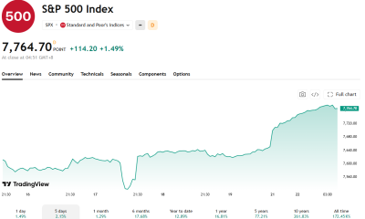Trump, Xi Meet on S&P 500's Best Day Since Early August: Will Markets Stay Bullish?
