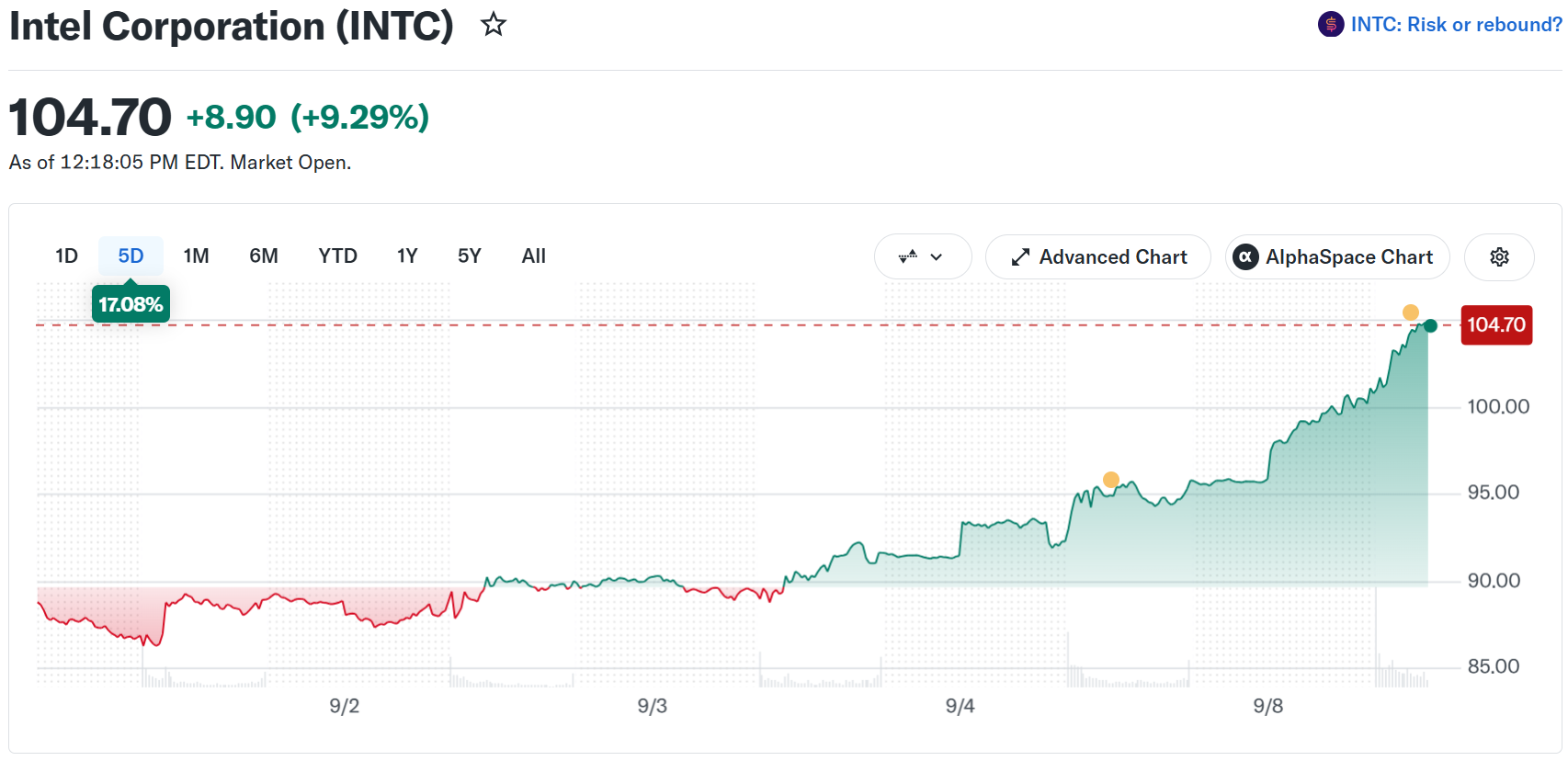 Intel Stock (INTC) Performance. Source: Yahoo Finance