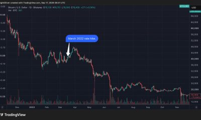 Bitcoin’s 40% decline echoes 2022 as fed returns to rate hikes