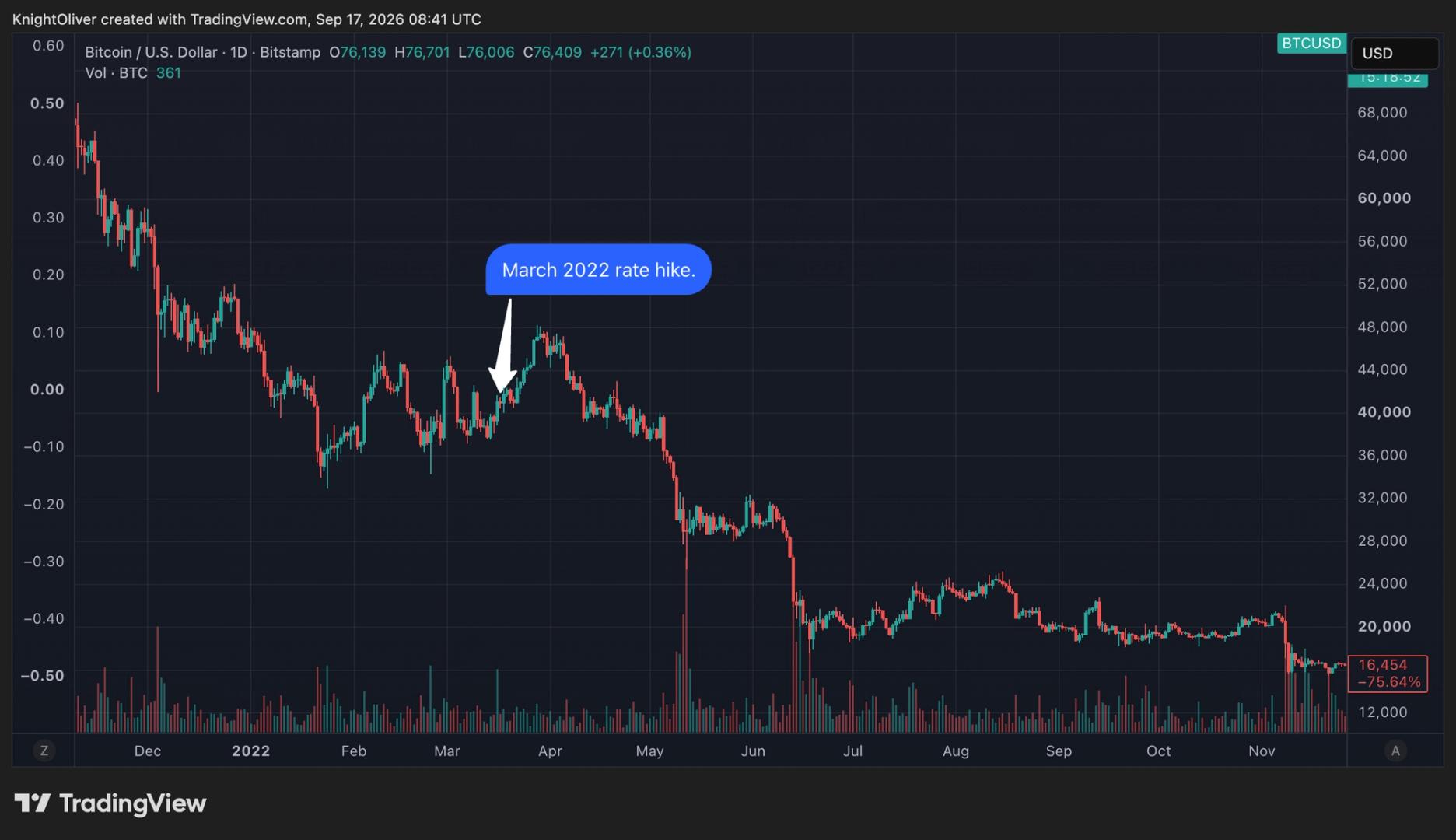 Bitcoin’s 40% decline echoes 2022 as fed returns to rate hikes