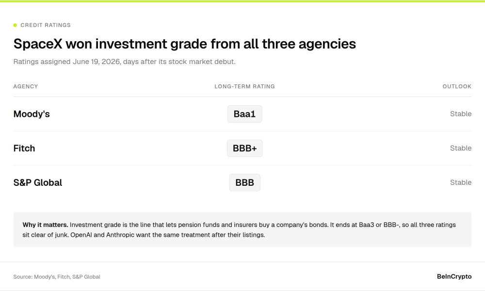 SpaceX Investment Grade Ratings