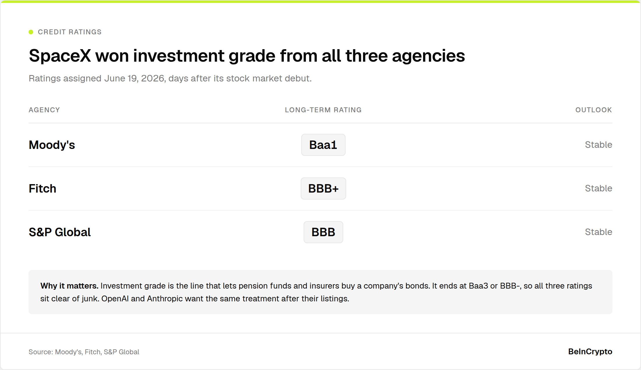 SpaceX Investment Grade Ratings