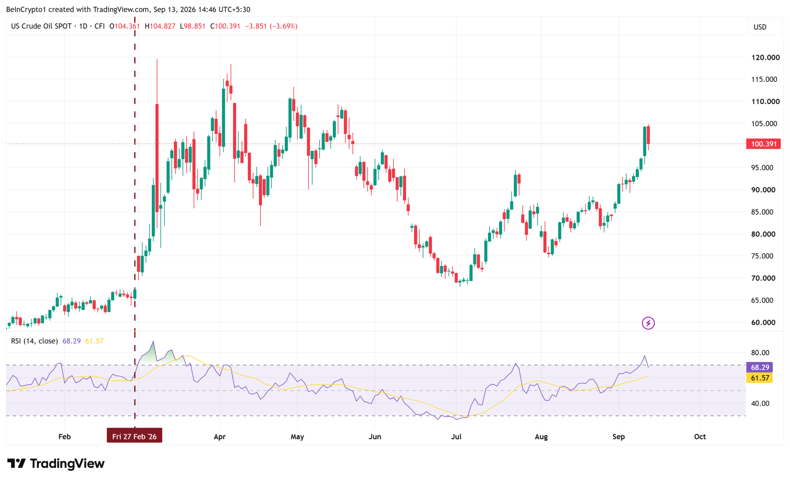 US Crude OIl Spot Prices. Source: TradingView