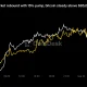 Dogecoin leads market rebound with 15% pump, bitcoin steady above $85,000