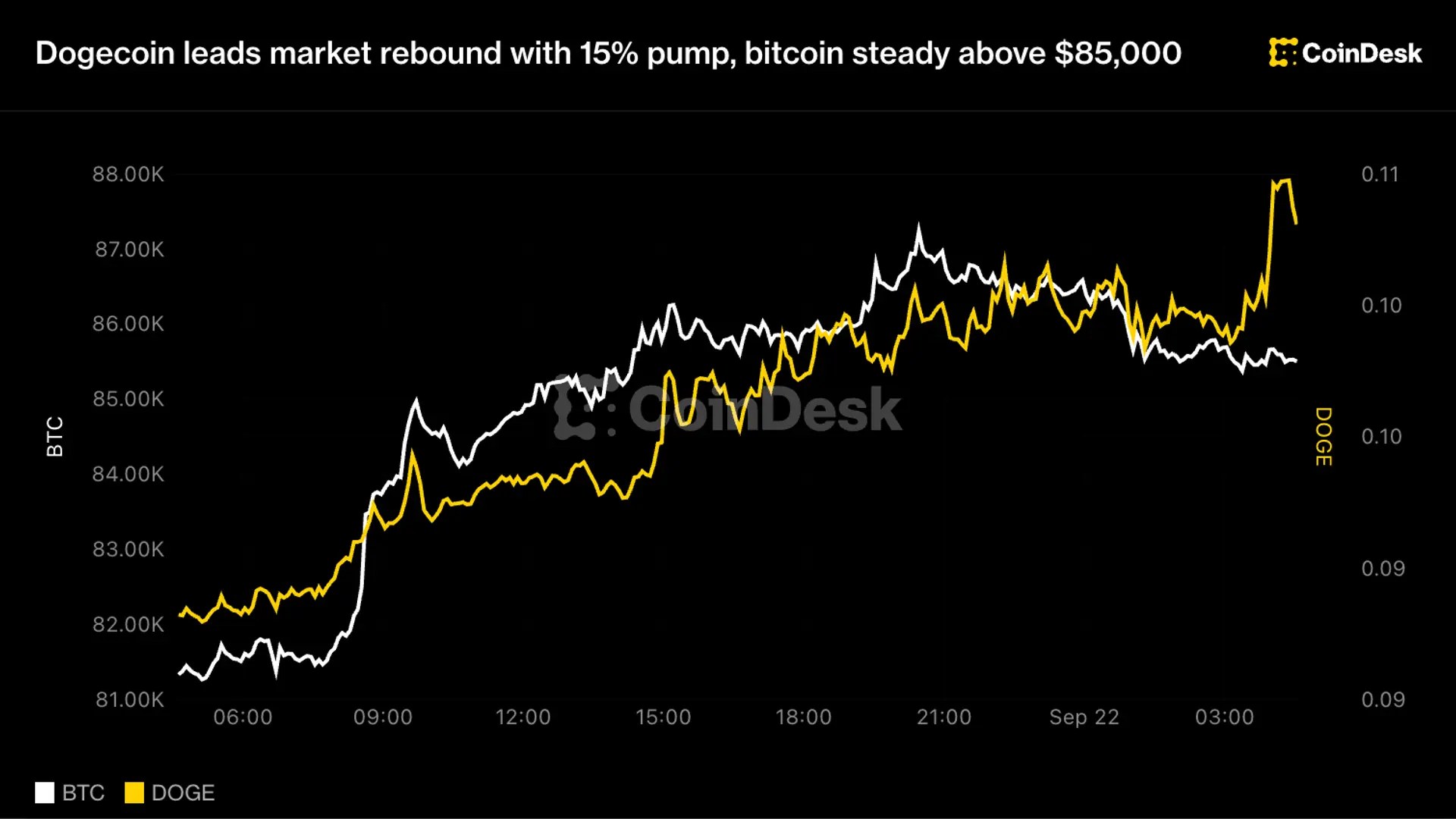 Dogecoin leads market rebound with 15% pump, bitcoin steady above $85,000