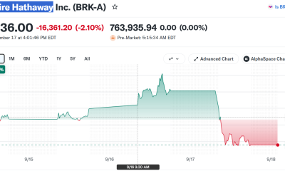 Berkshire Hathaway Class A Shares (BRK-A) Performance. Source: Yahoo Finance