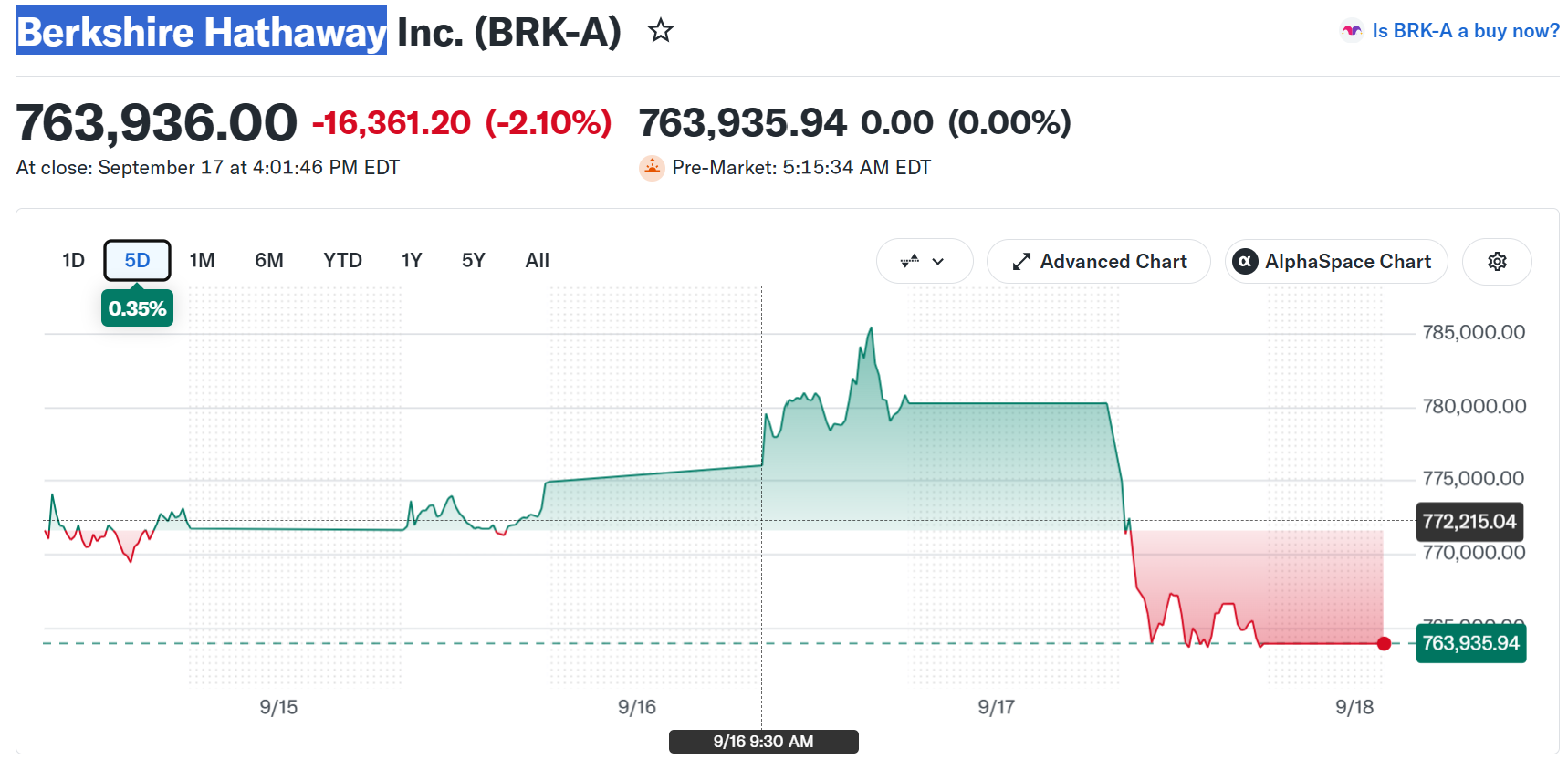 Berkshire Hathaway Class A Shares (BRK-A) Performance. Source: Yahoo Finance