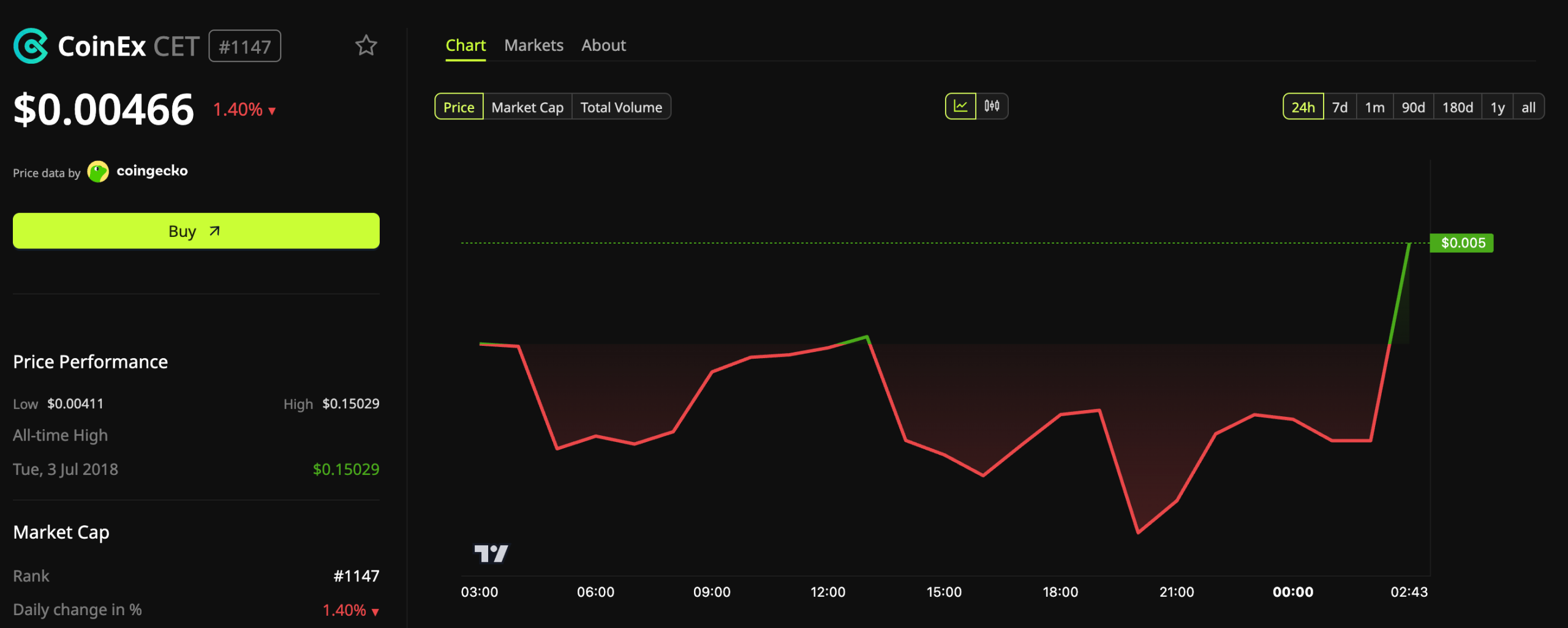 CoinEx Token (CET) Price Performance