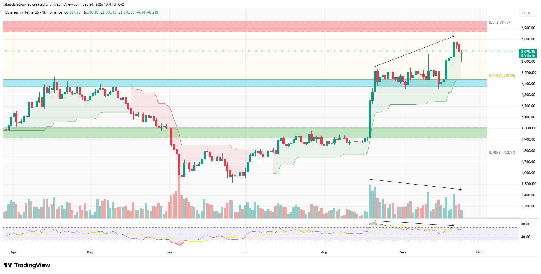 Ethereum Breaks a Year-Long Pattern. The Chart Still Has One Warning
