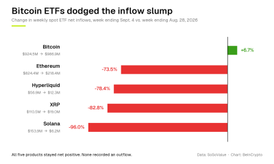 Change in Weekly Spot ETF Net Inflows, Week Ending September 4 versus Week Ending August 28, 2026.