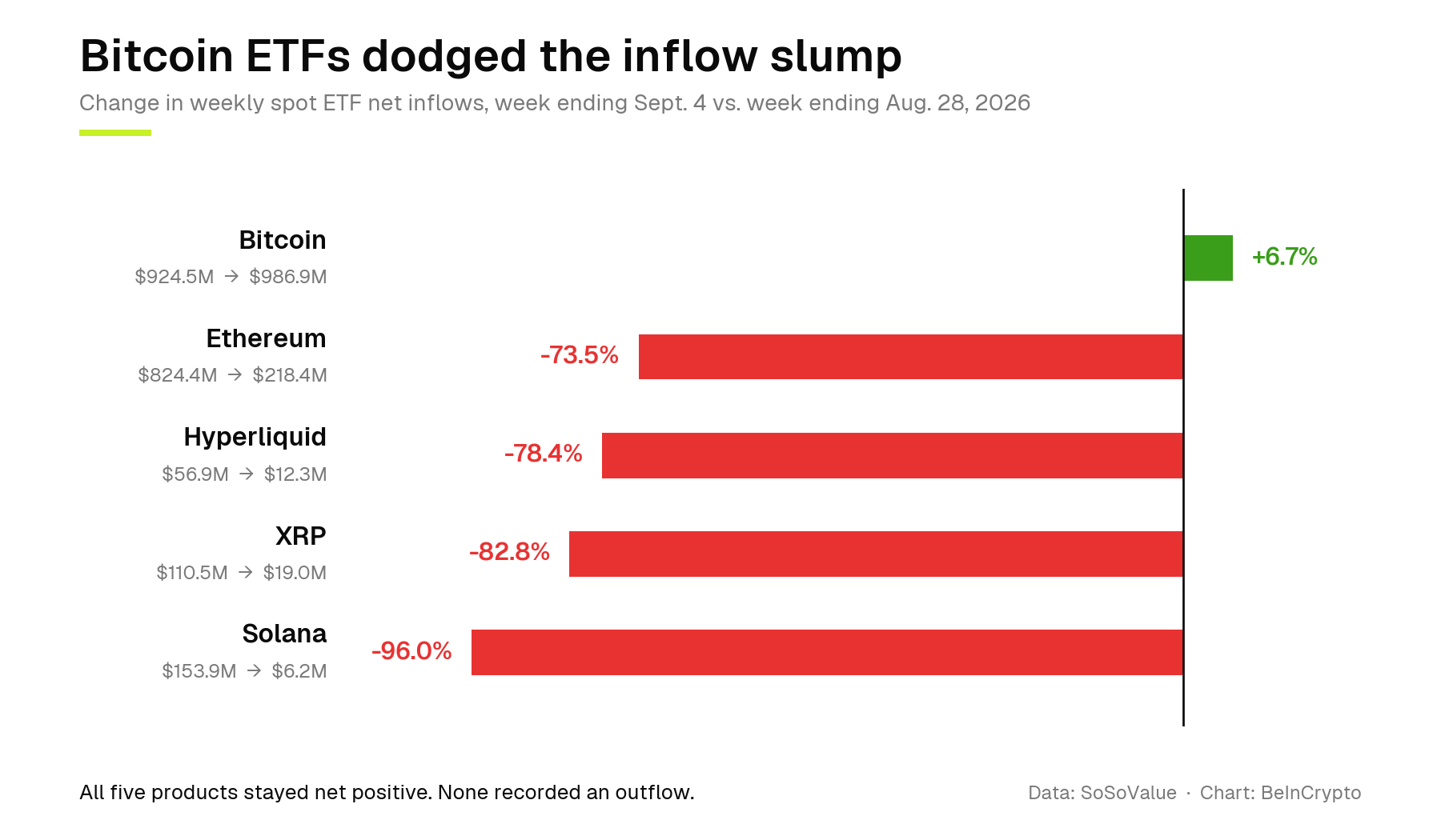 Change in Weekly Spot ETF Net Inflows, Week Ending September 4 versus Week Ending August 28, 2026.