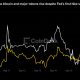 Zcash jumps 23% as bitcoin and major tokens rise despite Fed’s first hike since 2023
