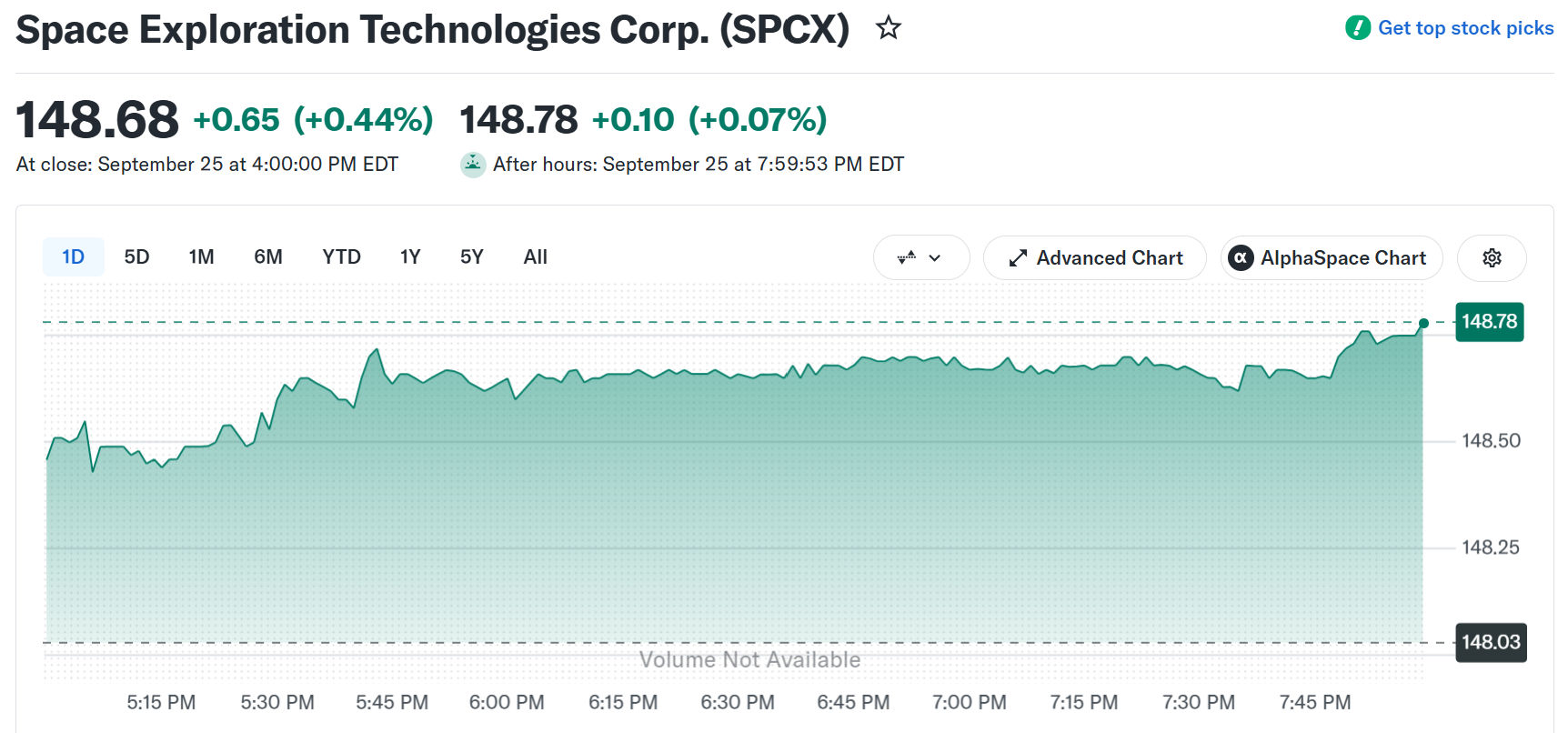 SpaceX (SPCX) Stock Performance as of Friday's Close. Source: Yahoo Finance