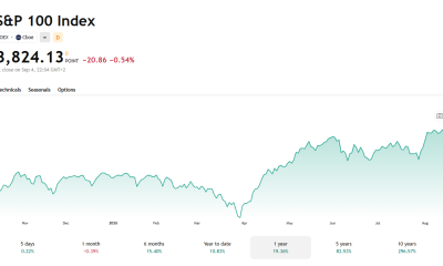 S&P 100 index chart