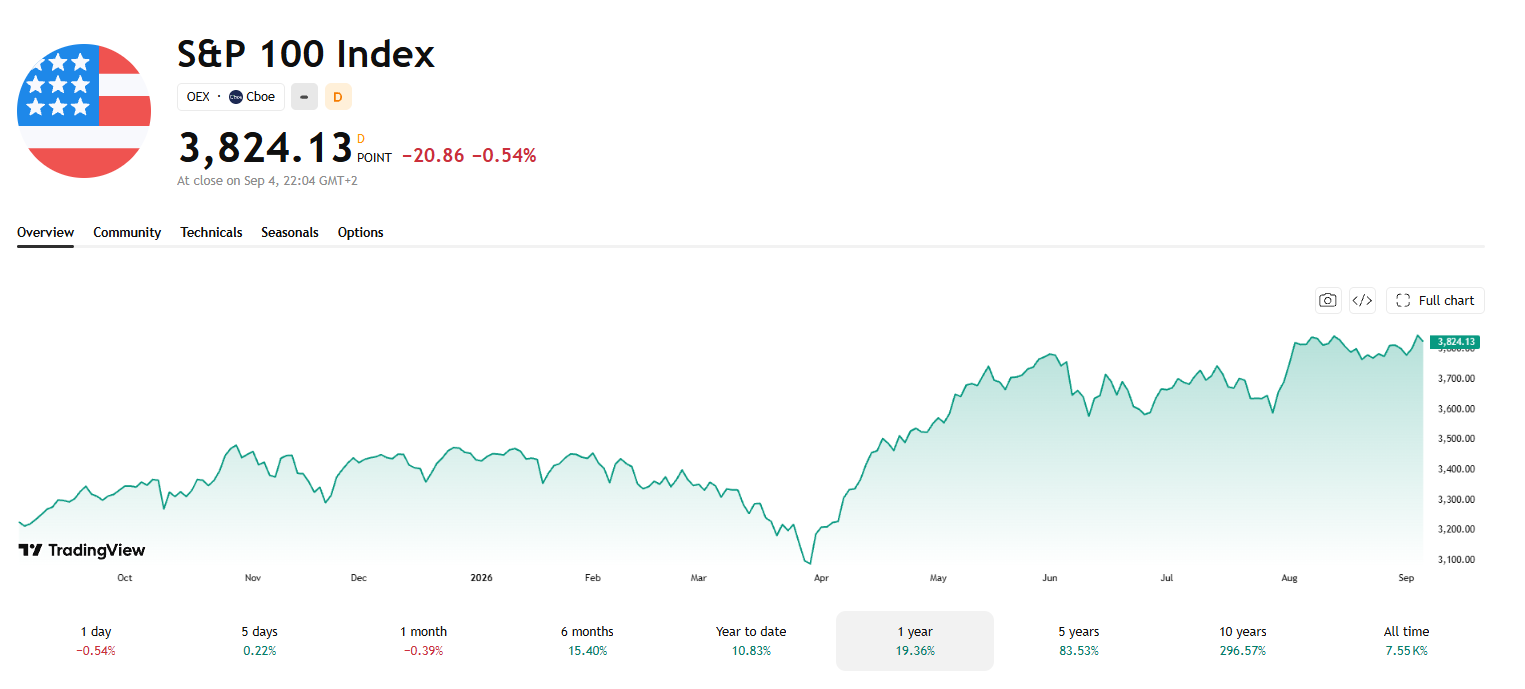 S&P 100 index chart