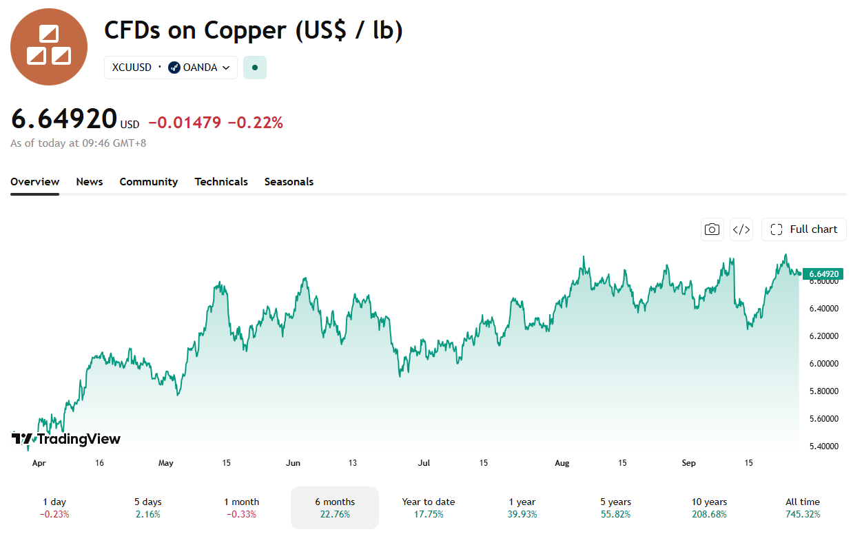 Is Copper the New Gold? Record Highs See It Outpacing Bullion in 2026