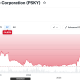 Paramount Stock Outlook. Source: Yahoo Finance