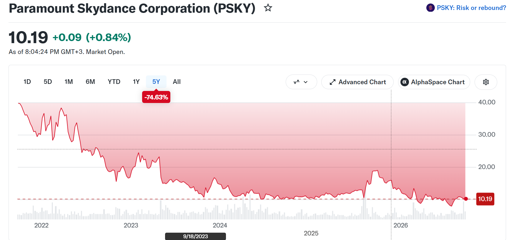 Paramount Stock Outlook. Source: Yahoo Finance