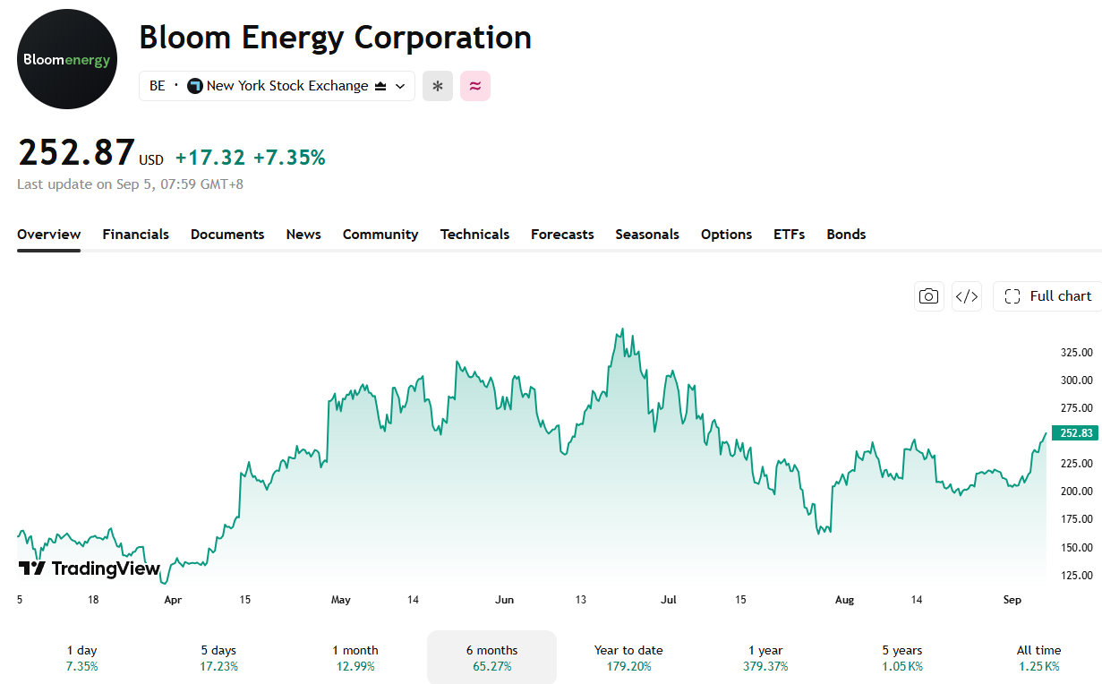 Bloom Energy Up 52% Since Pelosi's Bottom Buy: What Does She Know?