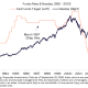 Fed Funds Target Rate Against the Nasdaq From 1992 to 2002, Marking the March 1997 Mid-Cycle Hike
