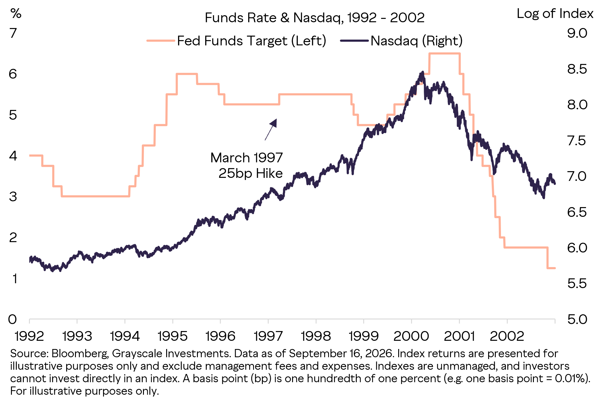 Fed Funds Target Rate Against the Nasdaq From 1992 to 2002, Marking the March 1997 Mid-Cycle Hike