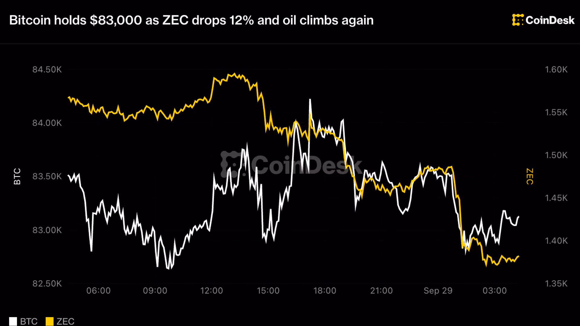 BTC, ETH price news: Bitcoin slips to $83,000 as ZEC drops 12% and oil climbs again
