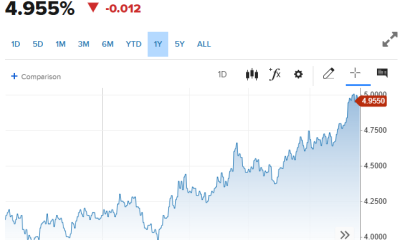 Treasury Yield has managed to come under the 5% mark.