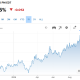 Treasury Yield has managed to come under the 5% mark.