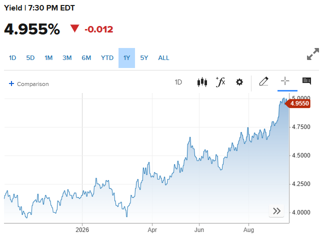 Treasury Yield has managed to come under the 5% mark.