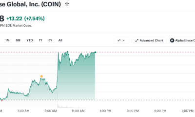 Coinbase (COIN) Stock Performance. Source: Yahoo Finance