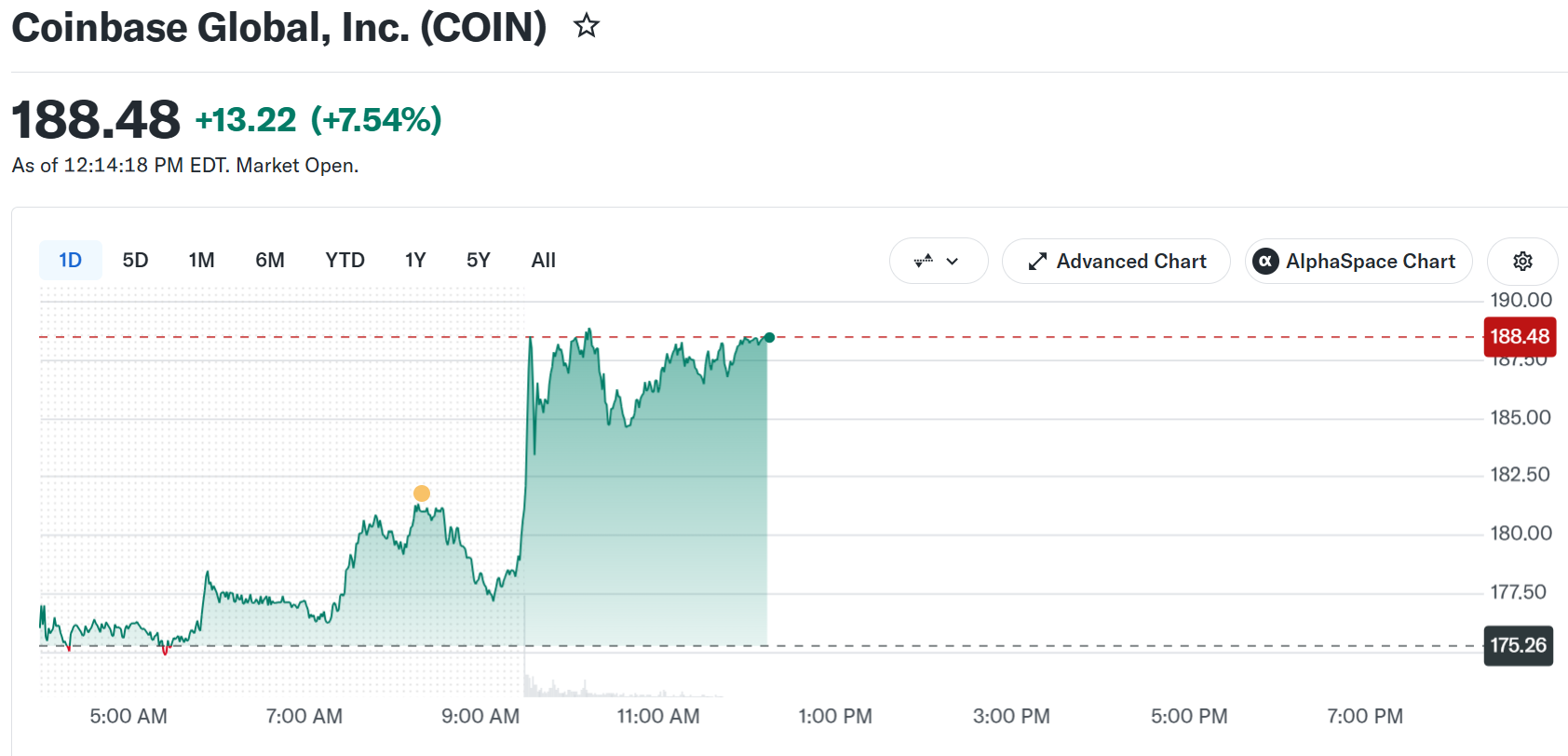 Coinbase (COIN) Stock Performance. Source: Yahoo Finance