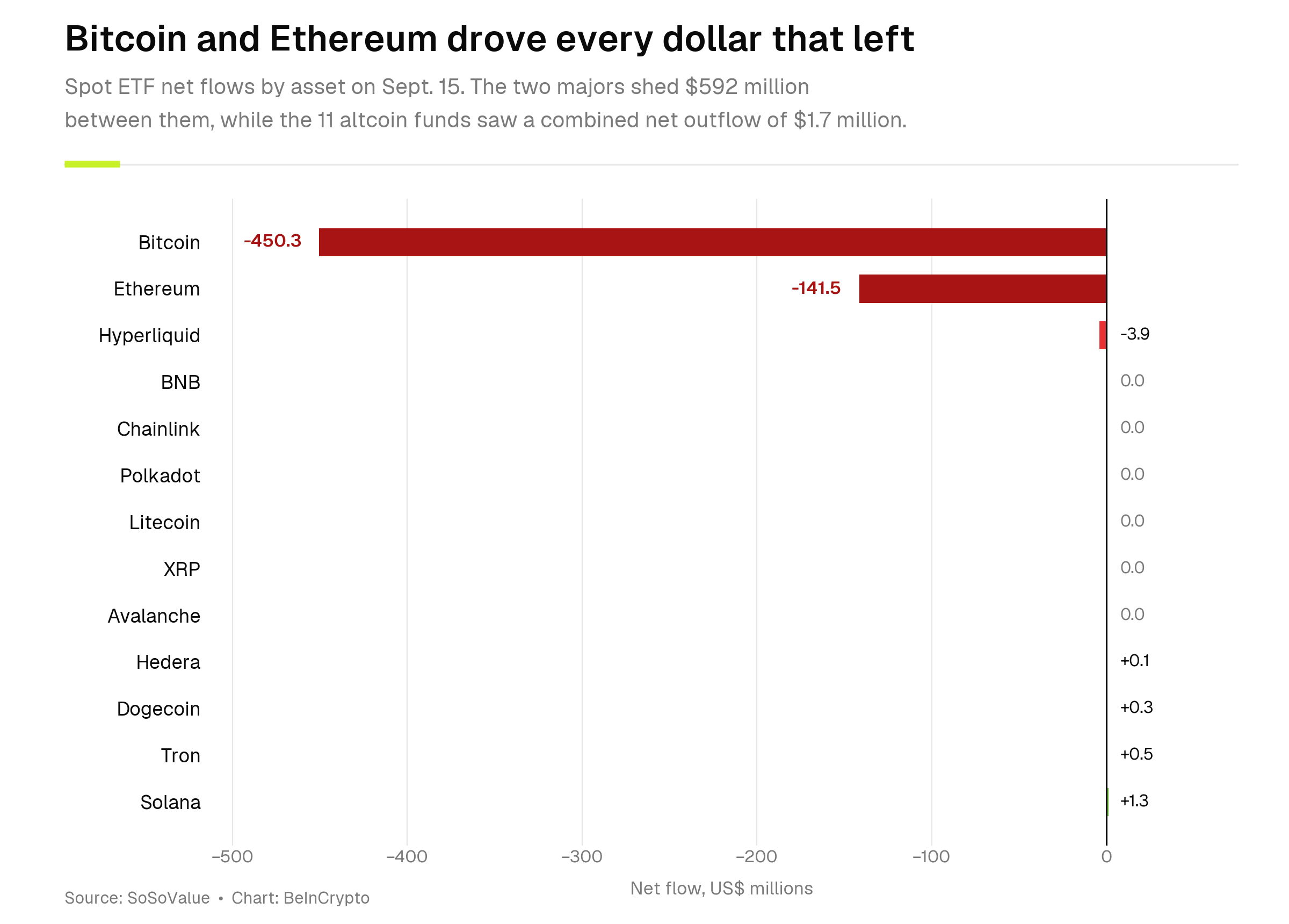 Crypto ETFs' Performance on September 15.