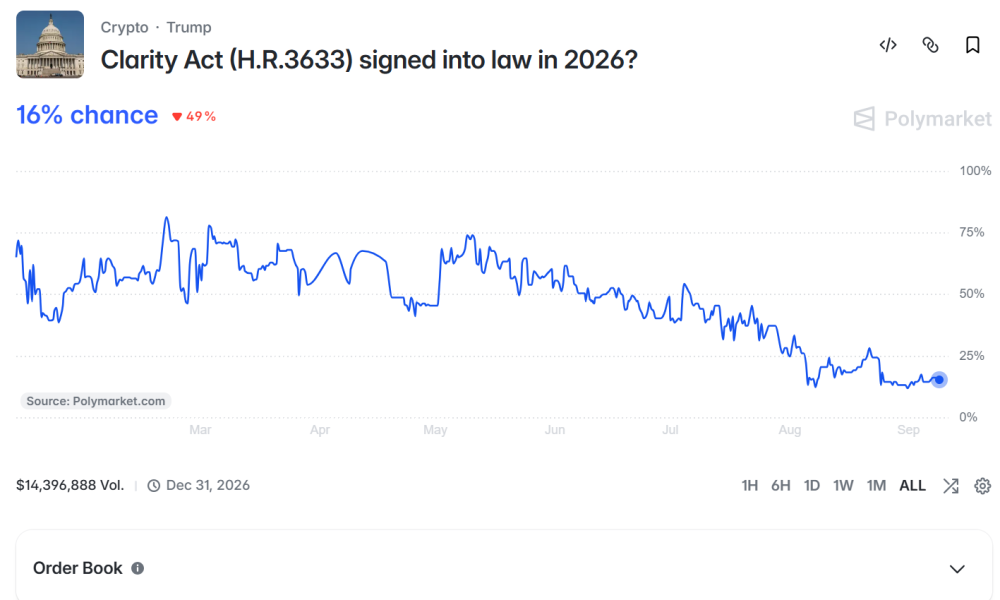 Clarity Act Passage Odds According to Bettors. Source: Polymarket