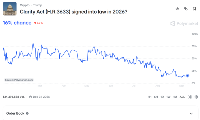 Clarity Act Passage Odds According to Bettors. Source: Polymarket
