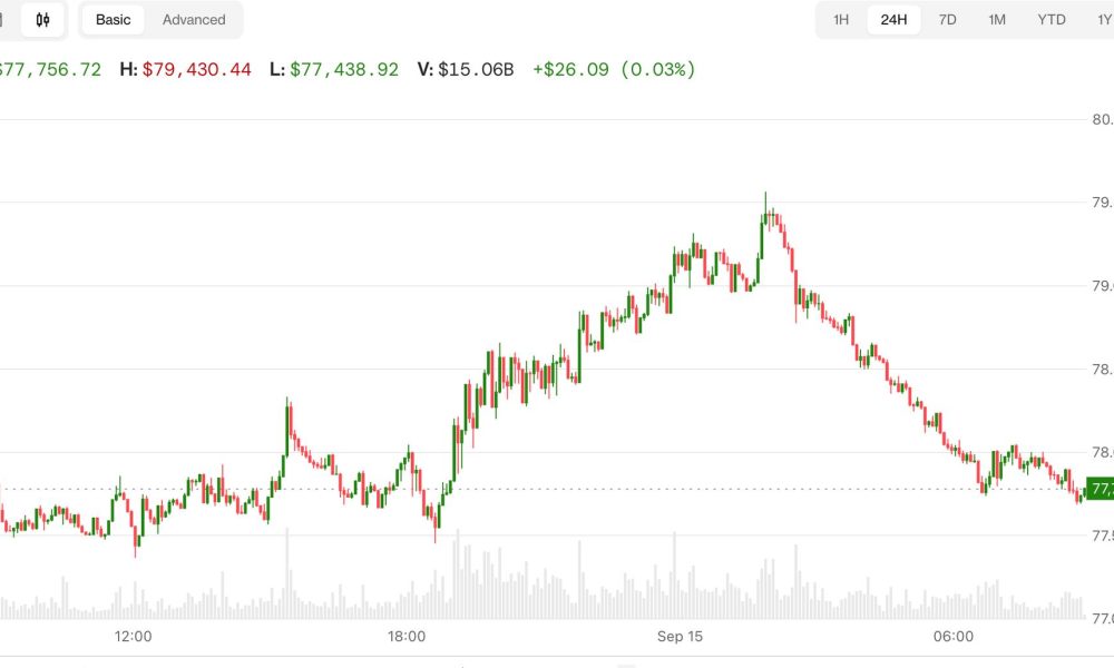 Bitcoin slips to $77,800 as Senate Clarity Act vote nears and oil prices climb