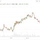 Bitcoin slips to $77,800 as Senate Clarity Act vote nears and oil prices climb