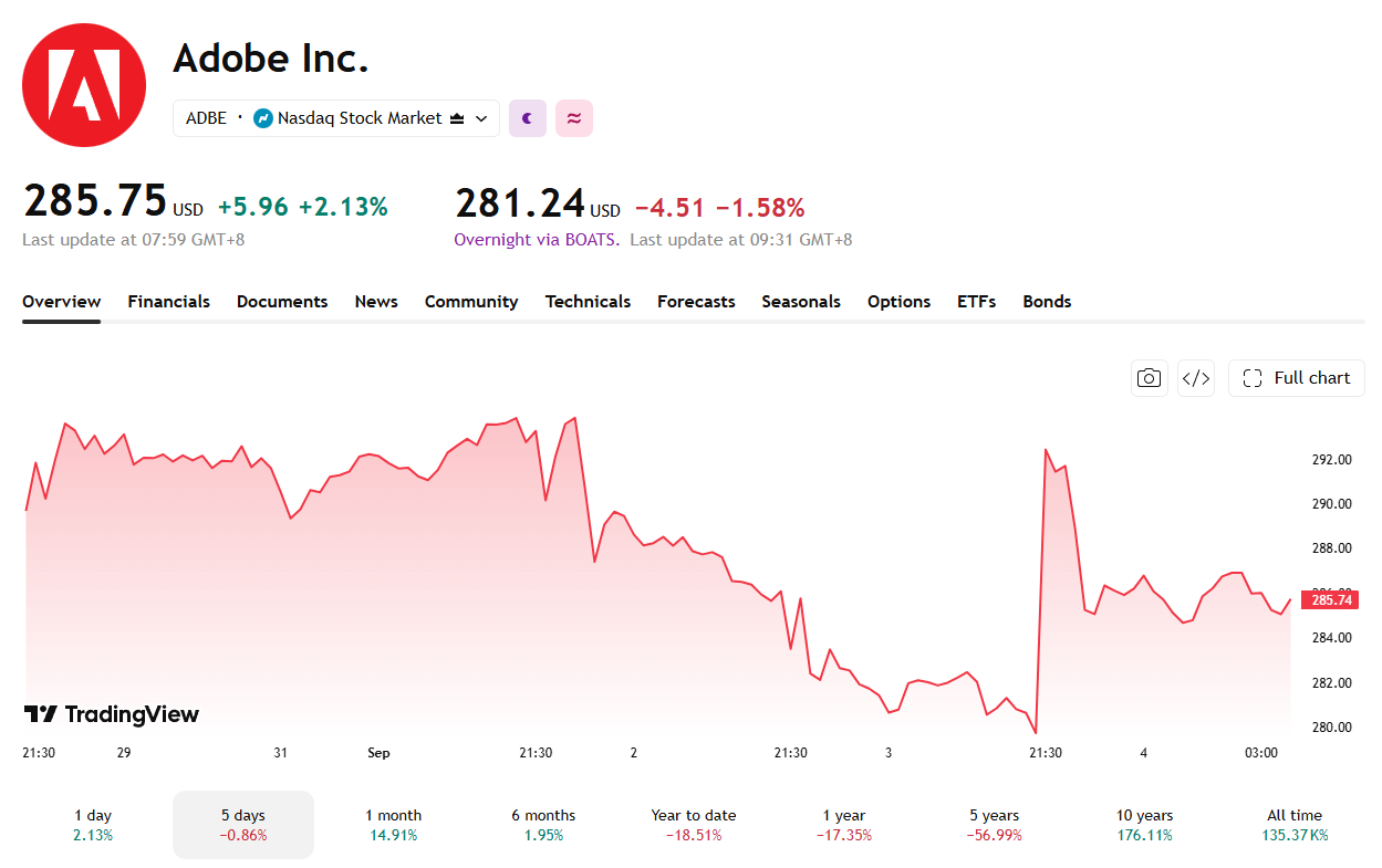 Adobe shares are feeling the heat.