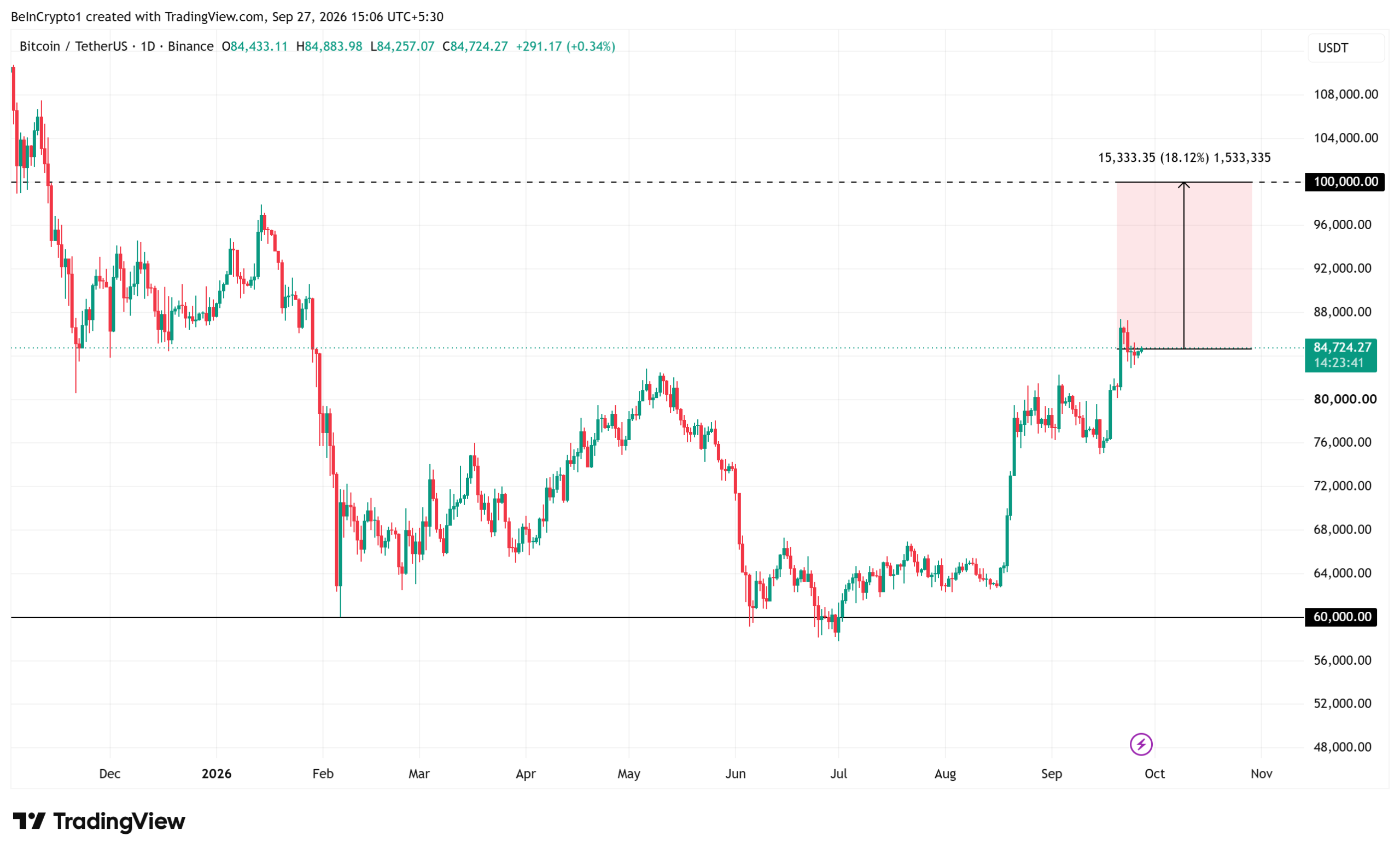 Bitcoin Price Performance. Source: TradingView