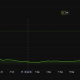Zcash (ZEC) 90-Day Price Performance