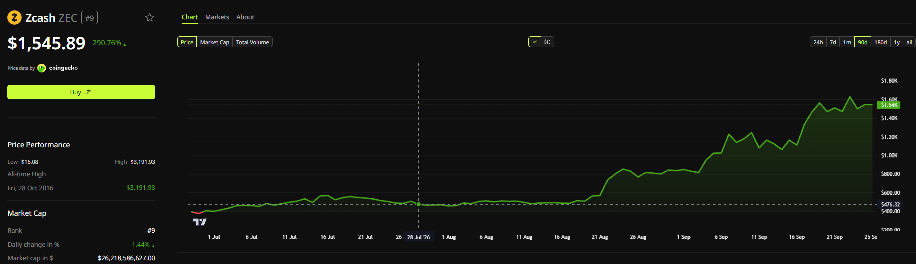 Zcash (ZEC) 90-Day Price Performance