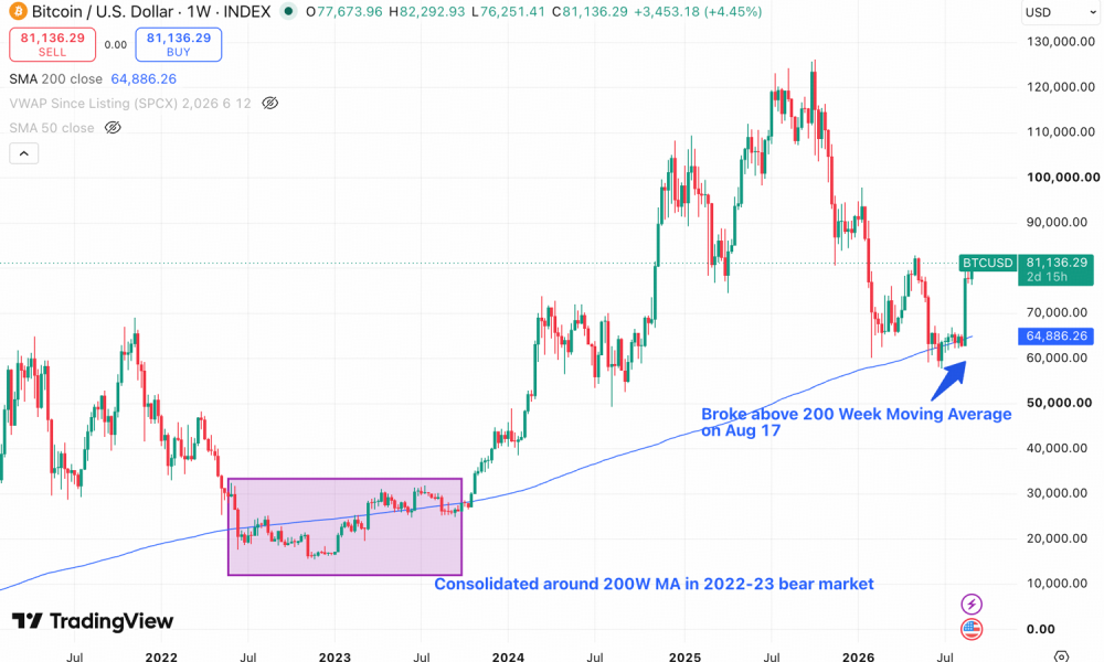 Bitcoin Chart Flashes Golden Cross. Is the Bear Market Finally Over?