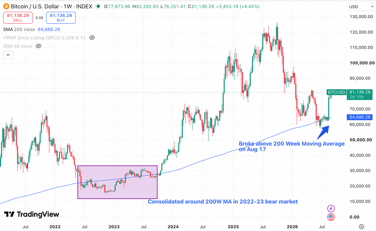 Bitcoin Chart Flashes Golden Cross. Is the Bear Market Finally Over?
