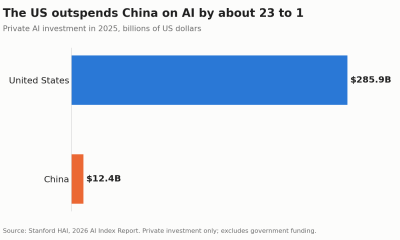 AI hotline US China AI investment